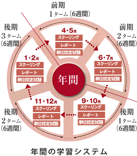 ５週間ごとの単位認定