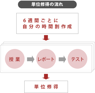 入学から卒業までの流れ